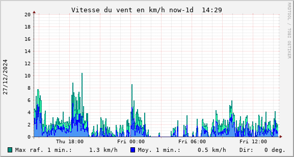 Vitesse du vent 1 jour