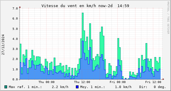 Vitesse du vent 2 jours