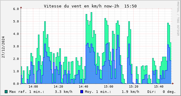 Vitesse du vent 2 heures